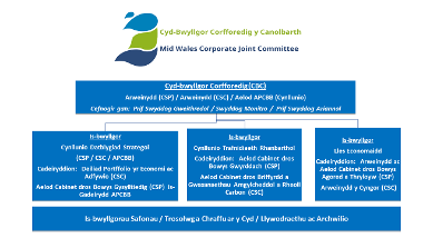 Strwythur Llywodraethu Cyd-bwyllgor Corfforedig Canolbarth Cymru